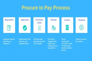 The Rise Of Procure-to-pay (P2P) Solutions: Streamlining The Entire Procurement Workflow